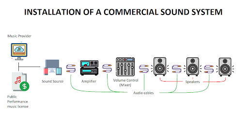 Vị trí amply trong hệ thống âm thanh