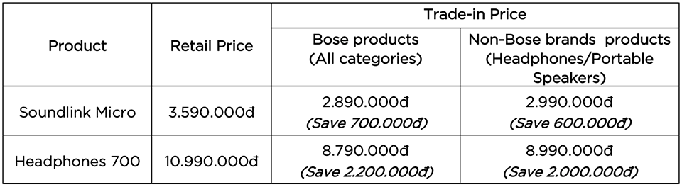 Promotion - Trade-in Bose Headphones 700, Bose SoundLink Micro